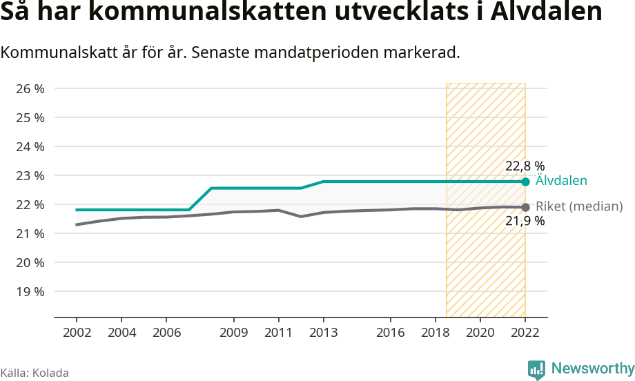 Graf: Kommunalskatt i Älvdalens kommun